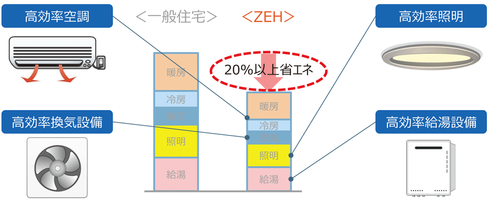 計算方法は「建築物エネルギー消費性能基準」による。燃料電池などの効果（消費量）が別途カウントされている場合は、当該燃料電池による削減量も考慮する