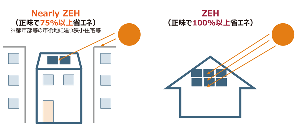 再生可能エネルギー量の対象は敷地内に限定し、自家消費分に加えて余剰売電分も対象に含める。全量売電は考慮されない